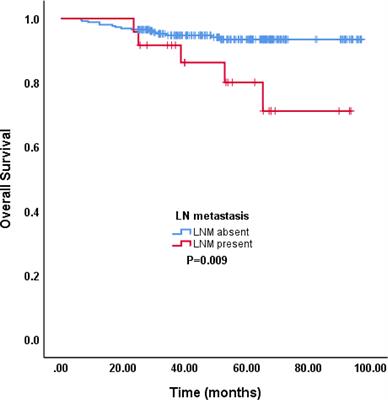 Risk Factor Assessment of Lymph Node Metastasis in Patients With FIGO Stage IB1 Cervical Cancer